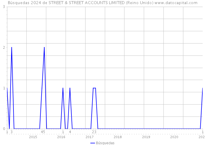 Búsquedas 2024 de STREET & STREET ACCOUNTS LIMITED (Reino Unido) 