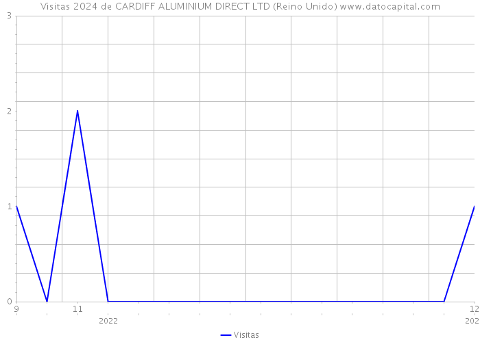 Visitas 2024 de CARDIFF ALUMINIUM DIRECT LTD (Reino Unido) 