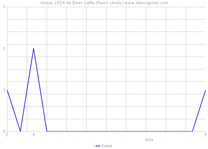 Visitas 2024 de Ester Caffa (Reino Unido) 