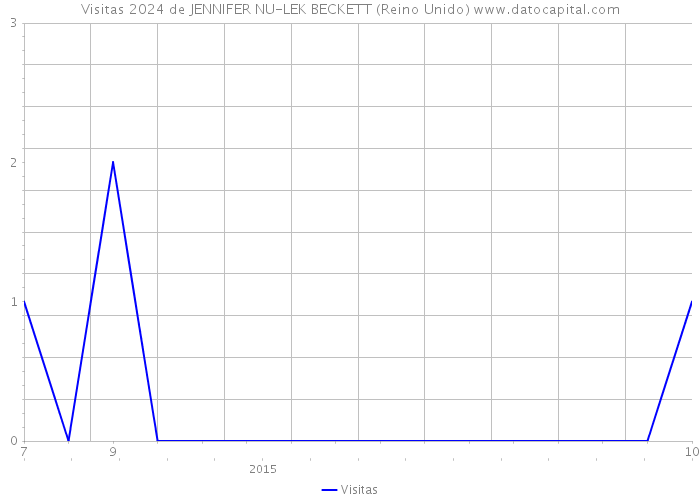 Visitas 2024 de JENNIFER NU-LEK BECKETT (Reino Unido) 