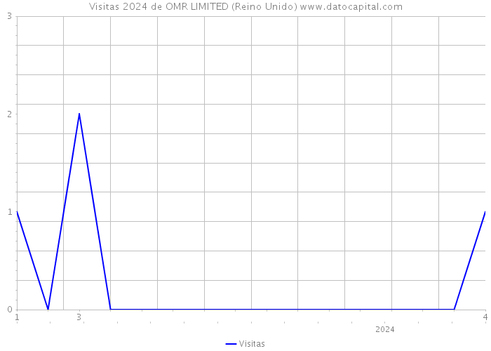 Visitas 2024 de OMR LIMITED (Reino Unido) 