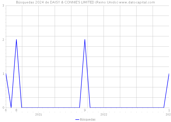 Búsquedas 2024 de DAISY & CONNIE'S LIMITED (Reino Unido) 