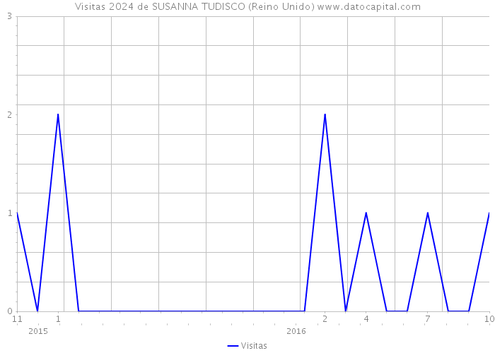 Visitas 2024 de SUSANNA TUDISCO (Reino Unido) 