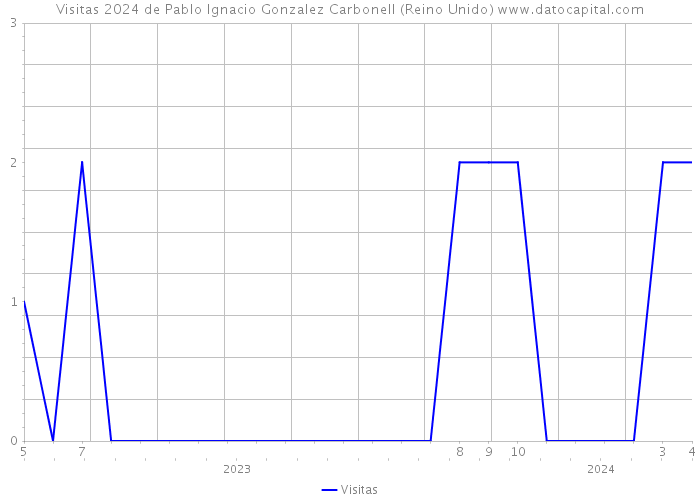 Visitas 2024 de Pablo Ignacio Gonzalez Carbonell (Reino Unido) 