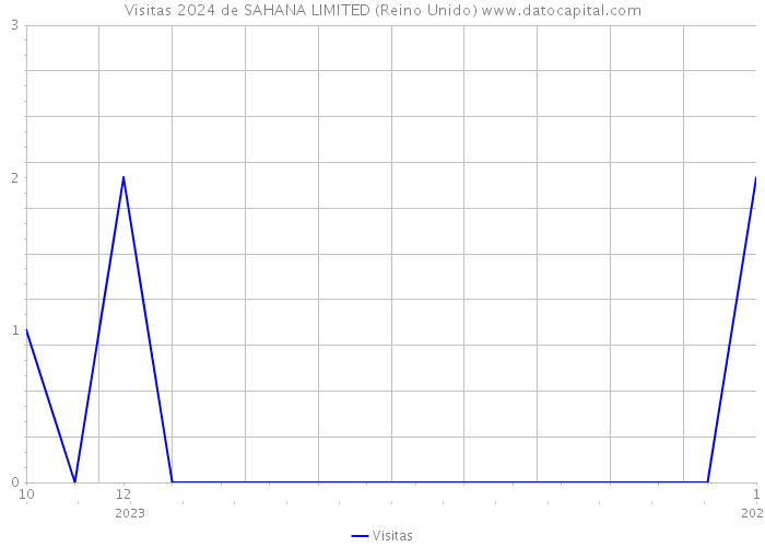 Visitas 2024 de SAHANA LIMITED (Reino Unido) 