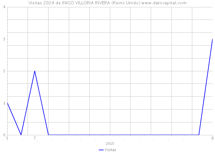 Visitas 2024 de INIGO VILLORIA RIVERA (Reino Unido) 