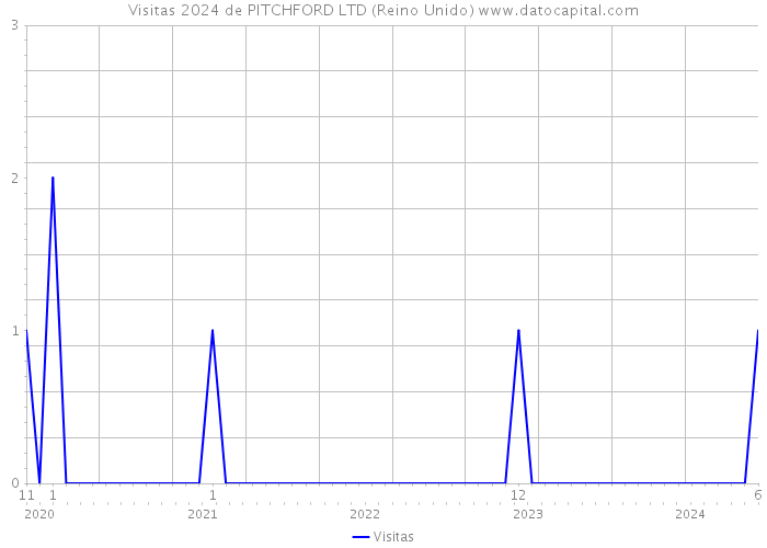 Visitas 2024 de PITCHFORD LTD (Reino Unido) 