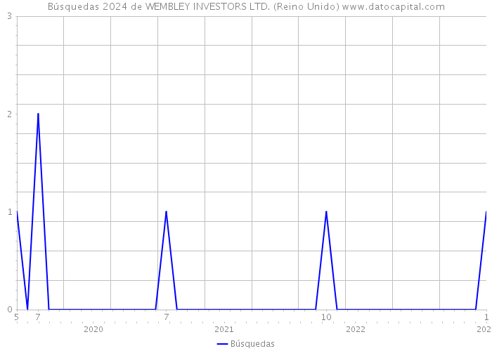 Búsquedas 2024 de WEMBLEY INVESTORS LTD. (Reino Unido) 