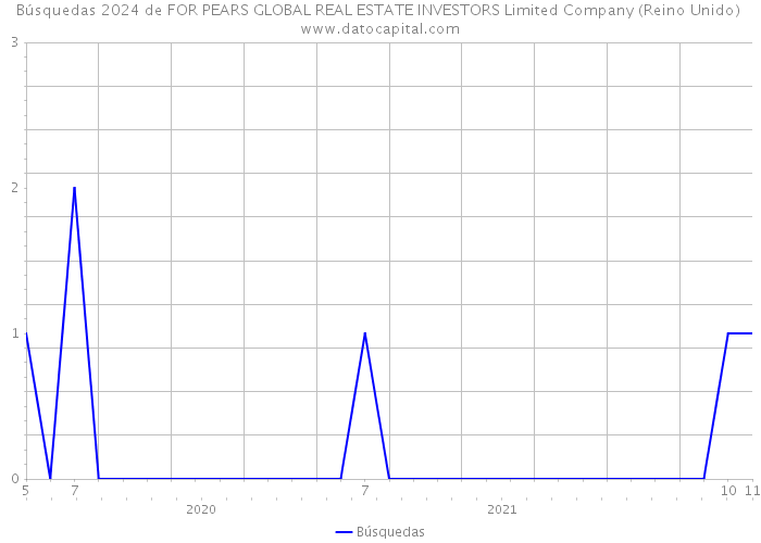 Búsquedas 2024 de FOR PEARS GLOBAL REAL ESTATE INVESTORS Limited Company (Reino Unido) 