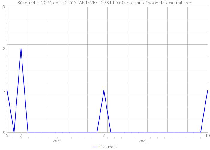 Búsquedas 2024 de LUCKY STAR INVESTORS LTD (Reino Unido) 