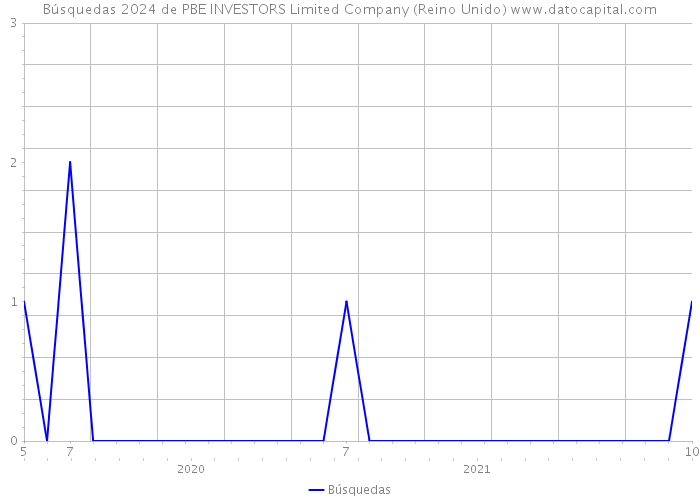 Búsquedas 2024 de PBE INVESTORS Limited Company (Reino Unido) 