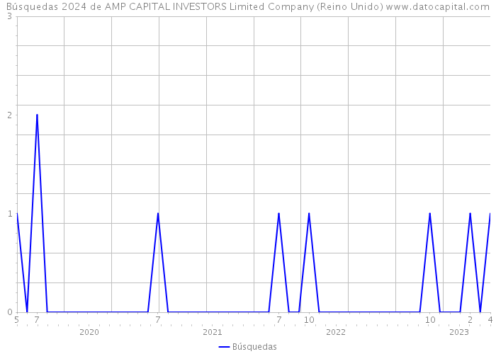 Búsquedas 2024 de AMP CAPITAL INVESTORS Limited Company (Reino Unido) 