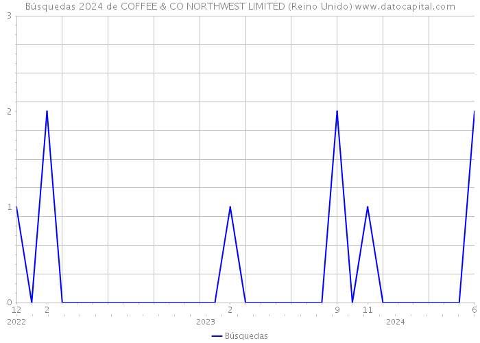 Búsquedas 2024 de COFFEE & CO NORTHWEST LIMITED (Reino Unido) 