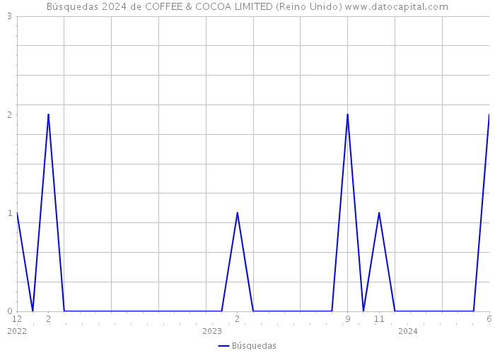 Búsquedas 2024 de COFFEE & COCOA LIMITED (Reino Unido) 