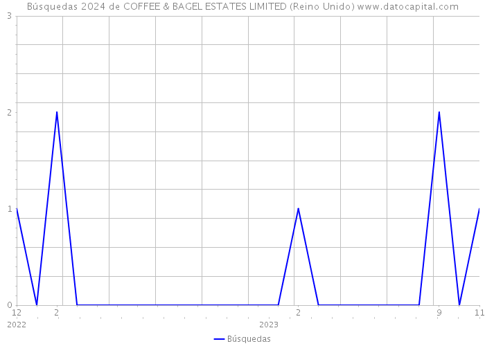 Búsquedas 2024 de COFFEE & BAGEL ESTATES LIMITED (Reino Unido) 