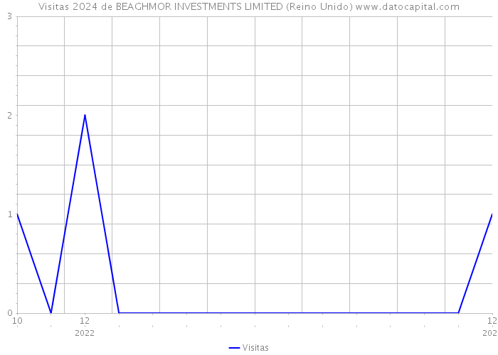 Visitas 2024 de BEAGHMOR INVESTMENTS LIMITED (Reino Unido) 