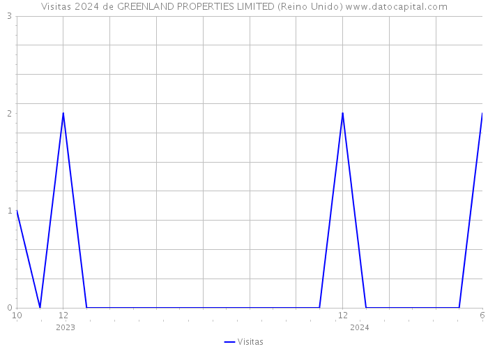 Visitas 2024 de GREENLAND PROPERTIES LIMITED (Reino Unido) 