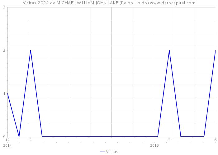 Visitas 2024 de MICHAEL WILLIAM JOHN LAKE (Reino Unido) 