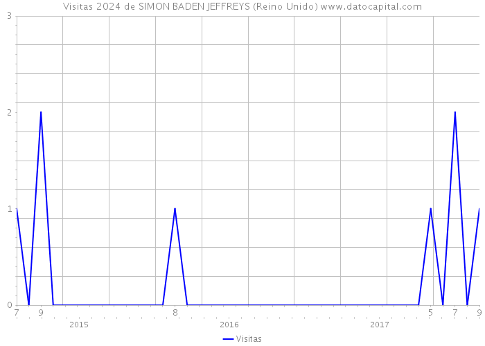 Visitas 2024 de SIMON BADEN JEFFREYS (Reino Unido) 