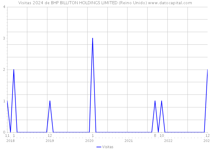 Visitas 2024 de BHP BILLITON HOLDINGS LIMITED (Reino Unido) 