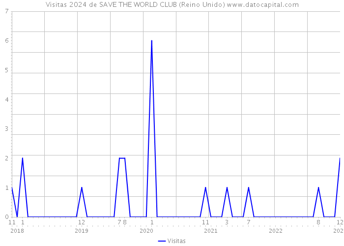 Visitas 2024 de SAVE THE WORLD CLUB (Reino Unido) 