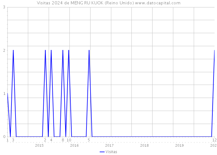 Visitas 2024 de MENG RU KUOK (Reino Unido) 