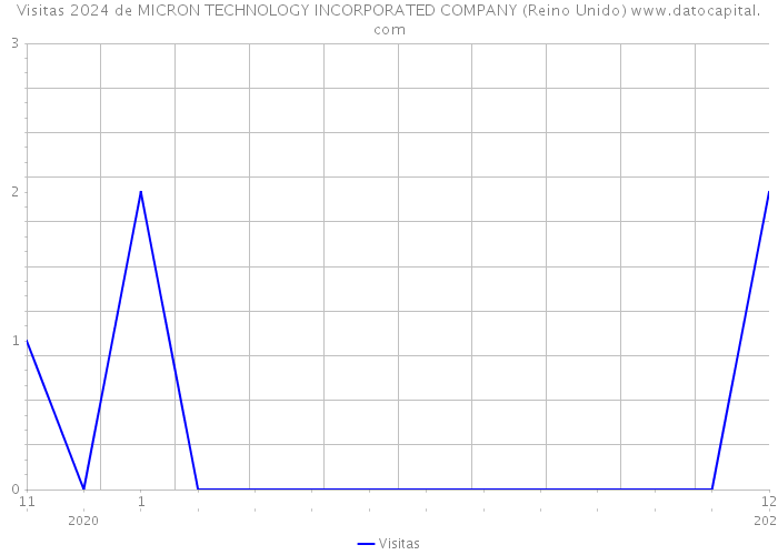 Visitas 2024 de MICRON TECHNOLOGY INCORPORATED COMPANY (Reino Unido) 