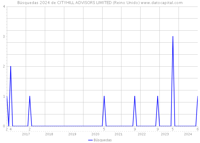 Búsquedas 2024 de CITYHILL ADVISORS LIMITED (Reino Unido) 