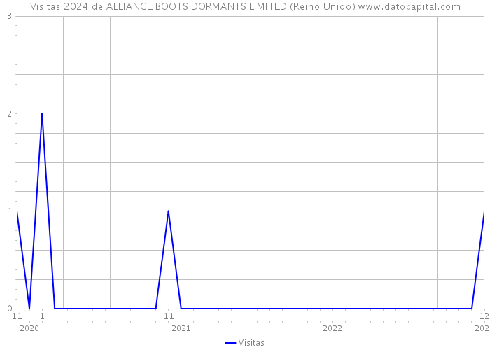 Visitas 2024 de ALLIANCE BOOTS DORMANTS LIMITED (Reino Unido) 