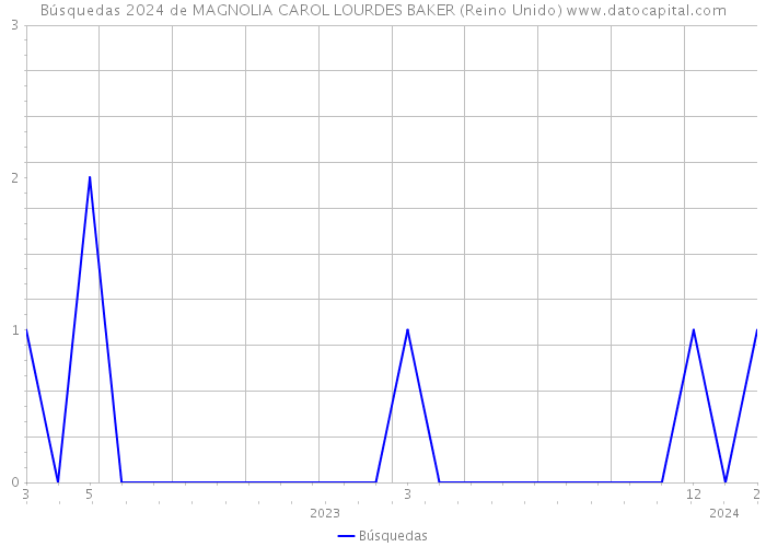 Búsquedas 2024 de MAGNOLIA CAROL LOURDES BAKER (Reino Unido) 