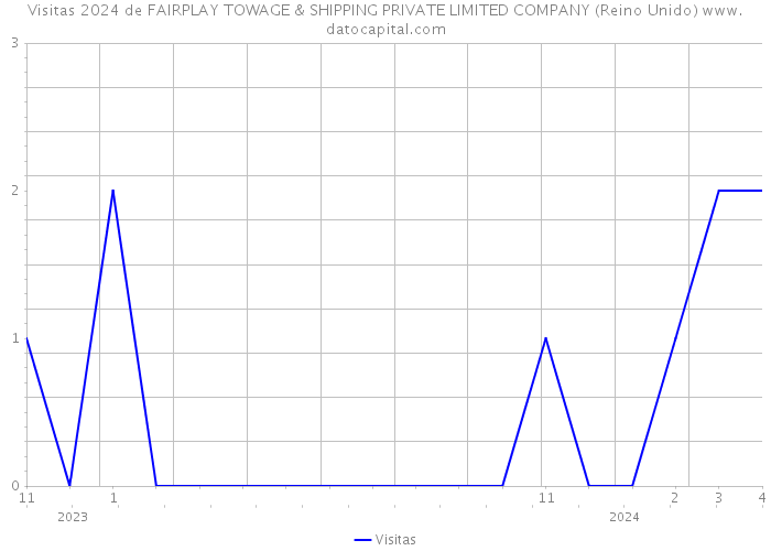 Visitas 2024 de FAIRPLAY TOWAGE & SHIPPING PRIVATE LIMITED COMPANY (Reino Unido) 