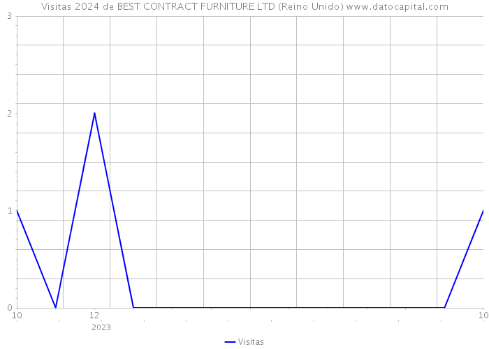 Visitas 2024 de BEST CONTRACT FURNITURE LTD (Reino Unido) 