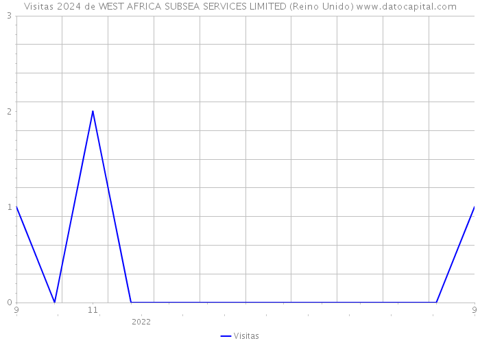 Visitas 2024 de WEST AFRICA SUBSEA SERVICES LIMITED (Reino Unido) 