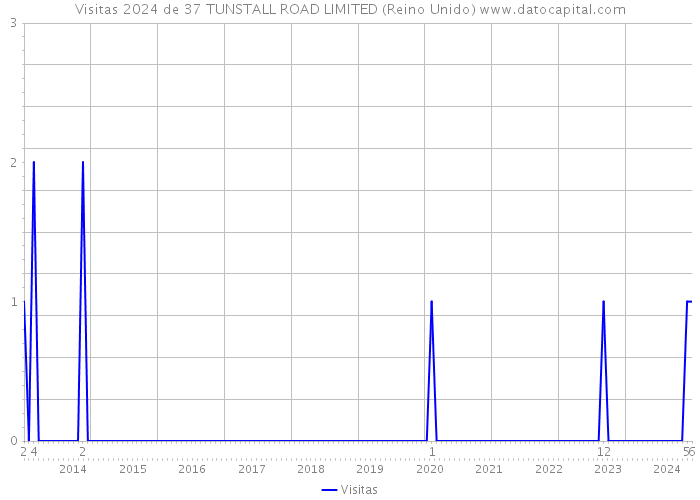 Visitas 2024 de 37 TUNSTALL ROAD LIMITED (Reino Unido) 