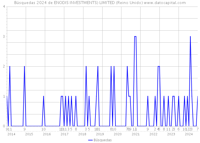 Búsquedas 2024 de ENODIS INVESTMENTS) LIMITED (Reino Unido) 