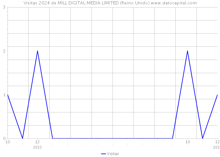 Visitas 2024 de MILL DIGITAL MEDIA LIMITED (Reino Unido) 