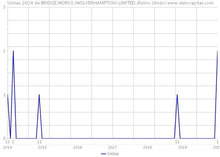 Visitas 2024 de BRIDGE WORKS (WOLVERHAMPTON) LIMITED (Reino Unido) 