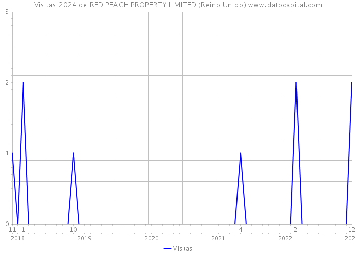 Visitas 2024 de RED PEACH PROPERTY LIMITED (Reino Unido) 