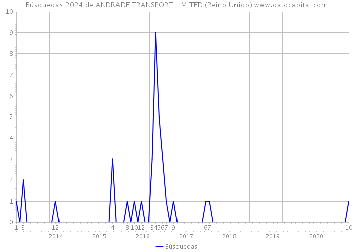 Búsquedas 2024 de ANDRADE TRANSPORT LIMITED (Reino Unido) 