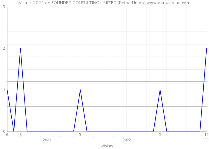 Visitas 2024 de FOUNDRY CONSULTING LIMITED (Reino Unido) 