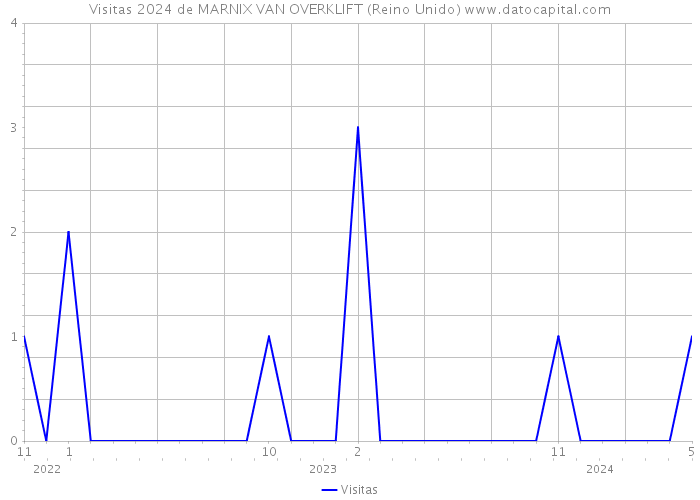 Visitas 2024 de MARNIX VAN OVERKLIFT (Reino Unido) 