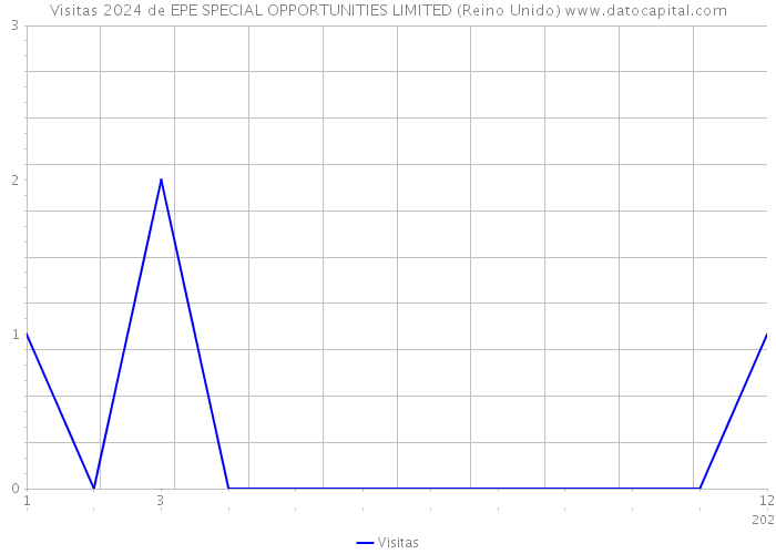 Visitas 2024 de EPE SPECIAL OPPORTUNITIES LIMITED (Reino Unido) 