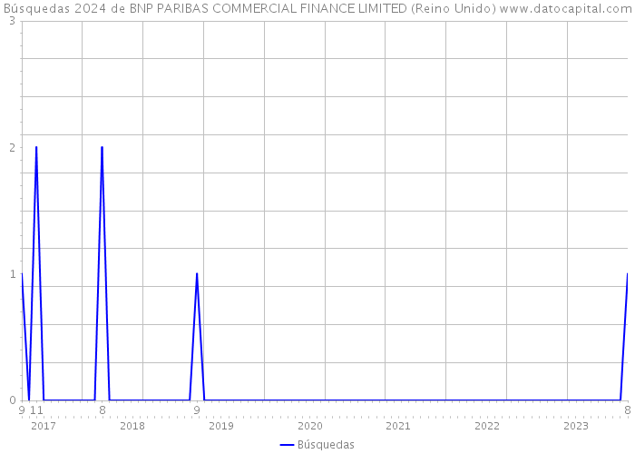 Búsquedas 2024 de BNP PARIBAS COMMERCIAL FINANCE LIMITED (Reino Unido) 