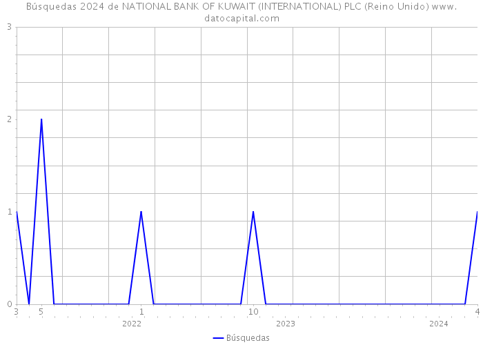 Búsquedas 2024 de NATIONAL BANK OF KUWAIT (INTERNATIONAL) PLC (Reino Unido) 
