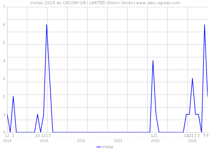 Visitas 2024 de G8COM (UK) LIMITED (Reino Unido) 