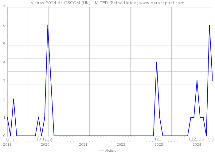 Visitas 2024 de G8COM (UK) LIMITED (Reino Unido) 