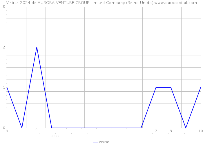 Visitas 2024 de AURORA VENTURE GROUP Limited Company (Reino Unido) 
