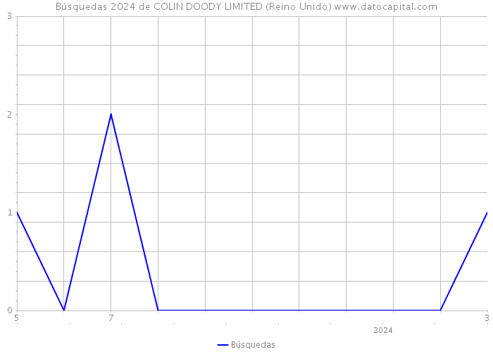 Búsquedas 2024 de COLIN DOODY LIMITED (Reino Unido) 