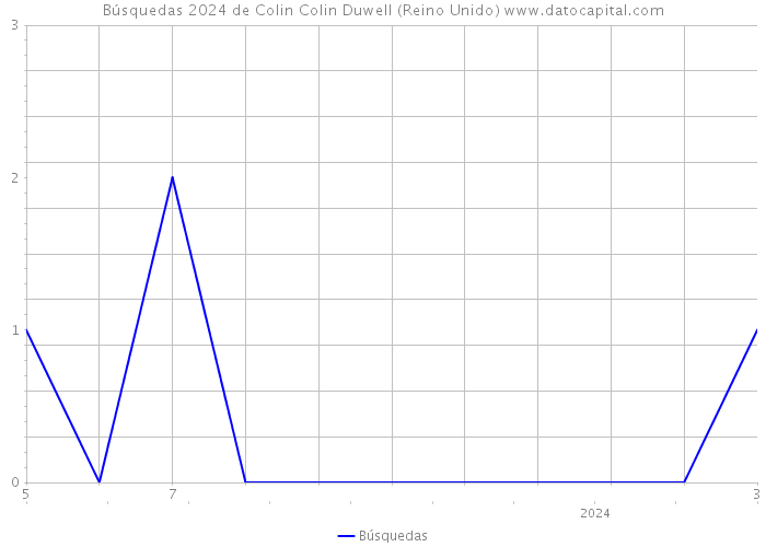 Búsquedas 2024 de Colin Colin Duwell (Reino Unido) 