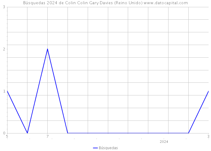 Búsquedas 2024 de Colin Colin Gary Davies (Reino Unido) 